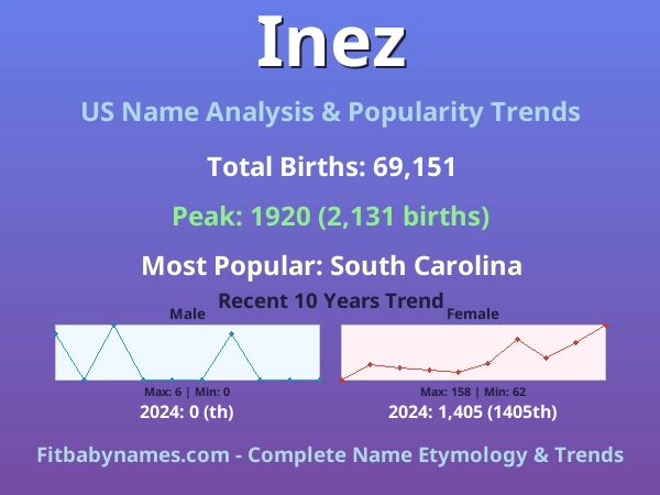 Infographic: Inez name meaning, origin, and popularity trends in the United States (US baby name analysis chart)