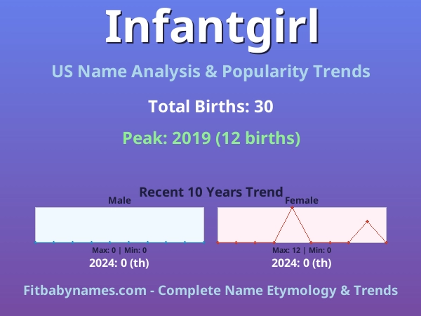 Infographic: Infantgirl name meaning, origin, and popularity trends in the United States (US baby name analysis chart)