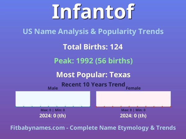 Infographic: Infantof name meaning, origin, and popularity trends in the United States (US baby name analysis chart)