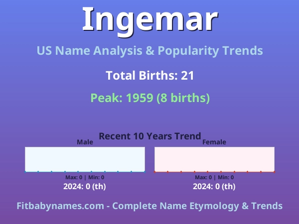 Infographic: Ingemar name meaning, origin, and popularity trends in the United States (US baby name analysis chart)