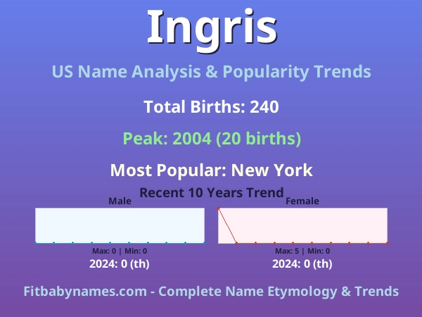 Infographic: Ingris name meaning, origin, and popularity trends in the United States (US baby name analysis chart)