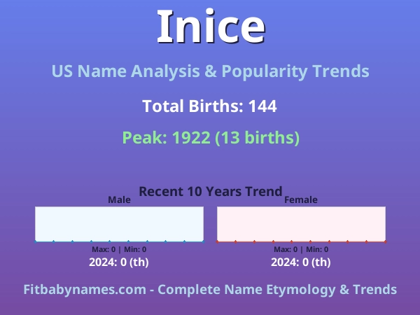 Infographic: Inice name meaning, origin, and popularity trends in the United States (US baby name analysis chart)
