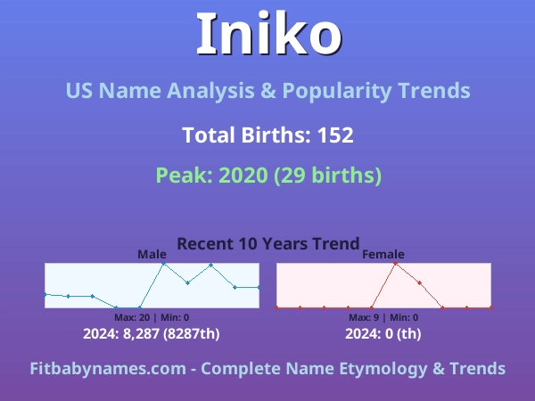 Infographic: Iniko name meaning, origin, and popularity trends in the United States (US baby name analysis chart)