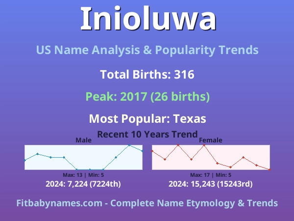 Infographic: Inioluwa name meaning, origin, and popularity trends in the United States (US baby name analysis chart)