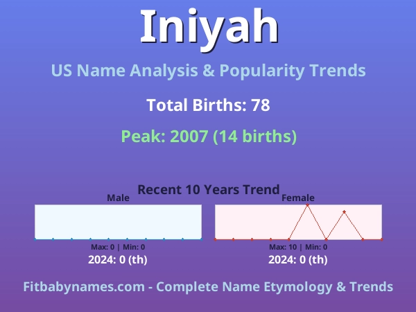 Infographic: Iniyah name meaning, origin, and popularity trends in the United States (US baby name analysis chart)