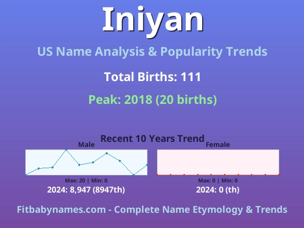 Infographic: Iniyan name meaning, origin, and popularity trends in the United States (US baby name analysis chart)