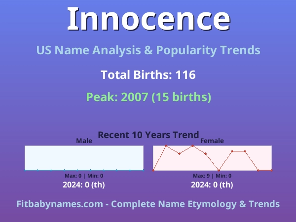Infographic: Innocence name meaning, origin, and popularity trends in the United States (US baby name analysis chart)
