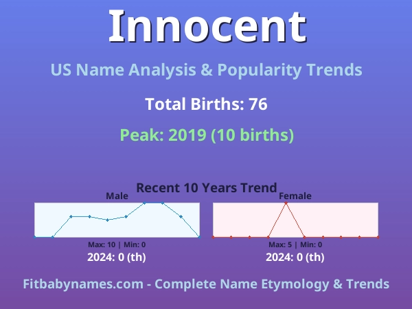 Infographic: Innocent name meaning, origin, and popularity trends in the United States (US baby name analysis chart)