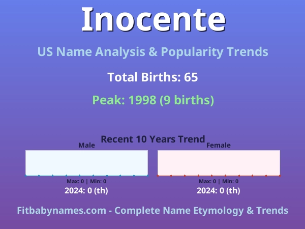 Infographic: Inocente name meaning, origin, and popularity trends in the United States (US baby name analysis chart)