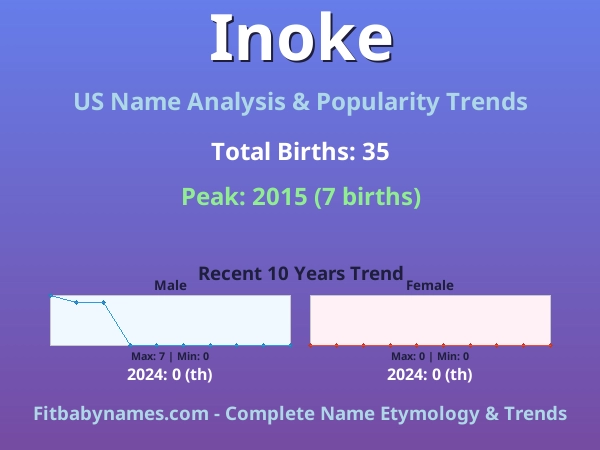 Infographic: Inoke name meaning, origin, and popularity trends in the United States (US baby name analysis chart)