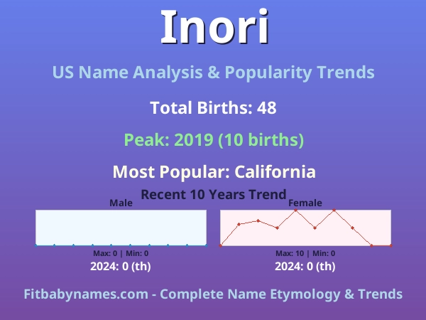 Infographic: Inori name meaning, origin, and popularity trends in the United States (US baby name analysis chart)