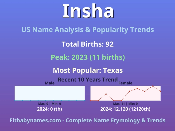 Infographic: Insha name meaning, origin, and popularity trends in the United States (US baby name analysis chart)