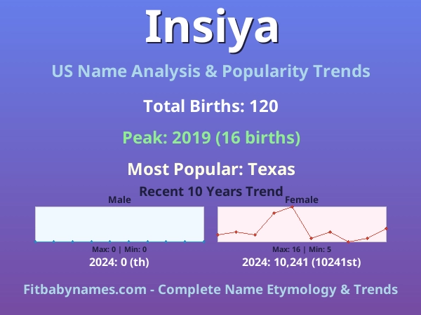 Infographic: Insiya name meaning, origin, and popularity trends in the United States (US baby name analysis chart)
