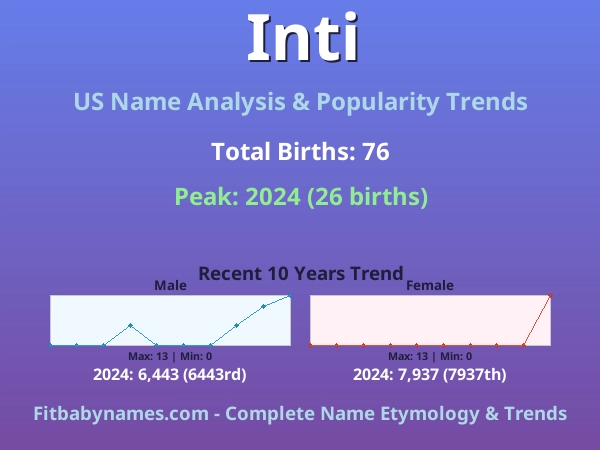 Infographic: Inti name meaning, origin, and popularity trends in the United States (US baby name analysis chart)
