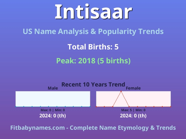 Infographic: Intisaar name meaning, origin, and popularity trends in the United States (US baby name analysis chart)