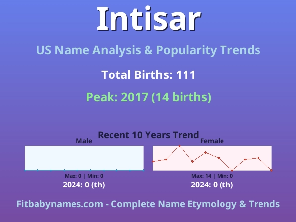 Infographic: Intisar name meaning, origin, and popularity trends in the United States (US baby name analysis chart)