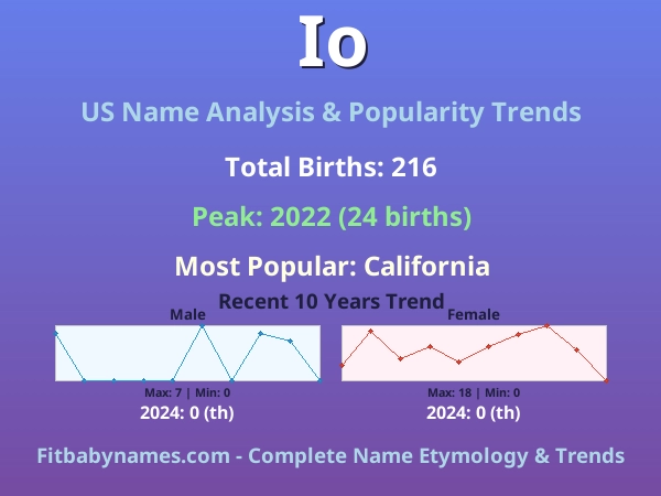 Infographic: Io name meaning, origin, and popularity trends in the United States (US baby name analysis chart)