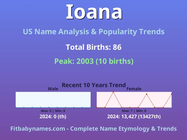 Infographic: Ioana name meaning, origin, and popularity trends in the United States (US baby name analysis chart)