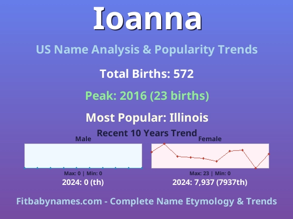 Infographic: Ioanna name meaning, origin, and popularity trends in the United States (US baby name analysis chart)