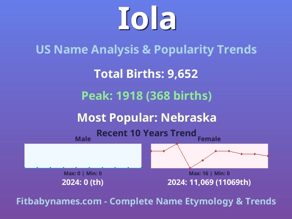 Infographic: Iola name meaning, origin, and popularity trends in the United States (US baby name analysis chart)