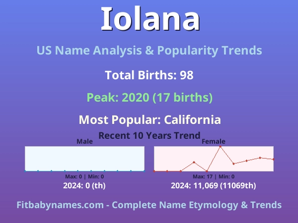 Infographic: Iolana name meaning, origin, and popularity trends in the United States (US baby name analysis chart)
