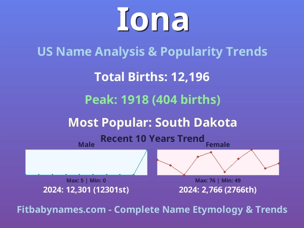 Infographic: Iona name meaning, origin, and popularity trends in the United States (US baby name analysis chart)