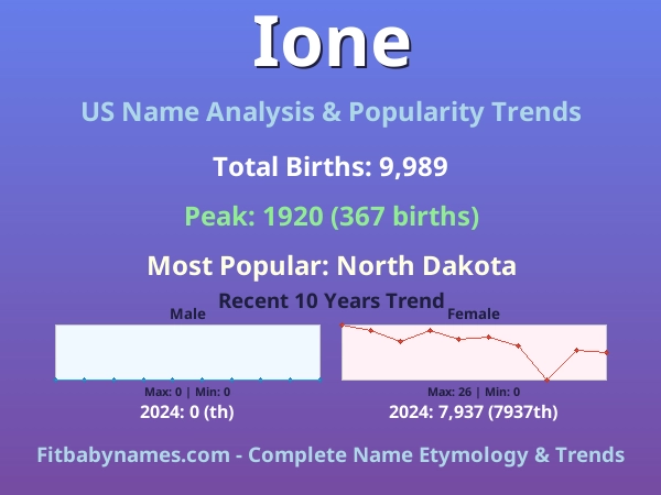 Infographic: Ione name meaning, origin, and popularity trends in the United States (US baby name analysis chart)
