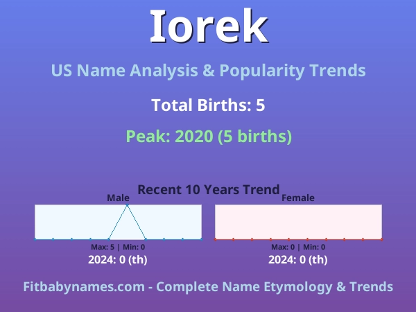 Infographic: Iorek name meaning, origin, and popularity trends in the United States (US baby name analysis chart)