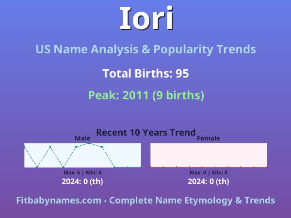 Infographic: Iori name meaning, origin, and popularity trends in the United States (US baby name analysis chart)