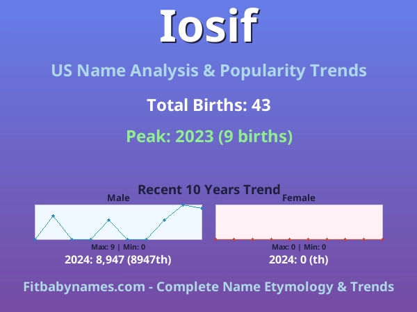 Infographic: Iosif name meaning, origin, and popularity trends in the United States (US baby name analysis chart)