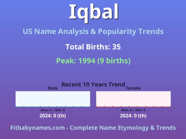 Infographic: Iqbal name meaning, origin, and popularity trends in the United States (US baby name analysis chart)