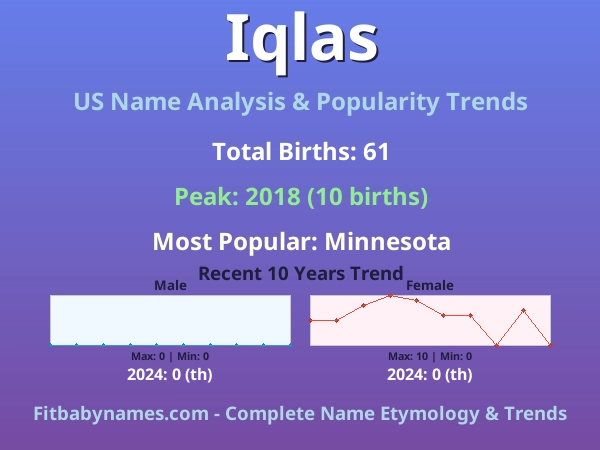 Infographic: Iqlas name meaning, origin, and popularity trends in the United States (US baby name analysis chart)