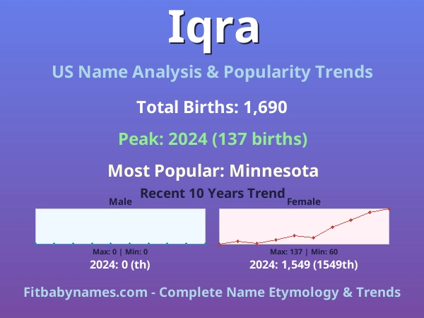 Infographic: Iqra name meaning, origin, and popularity trends in the United States (US baby name analysis chart)