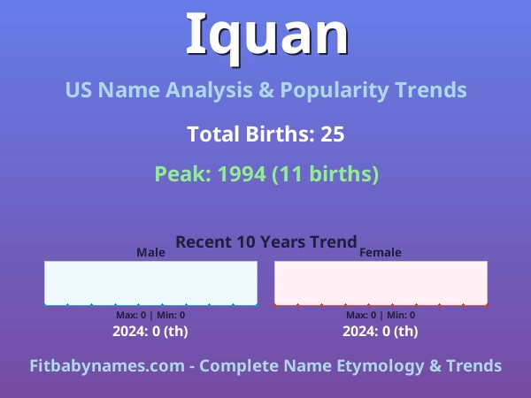 Infographic: Iquan name meaning, origin, and popularity trends in the United States (US baby name analysis chart)