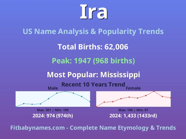 Infographic: Ira name meaning, origin, and popularity trends in the United States (US baby name analysis chart)