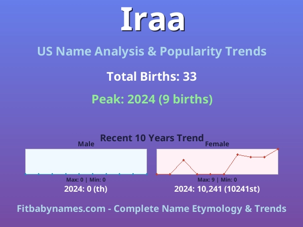 Infographic: Iraa name meaning, origin, and popularity trends in the United States (US baby name analysis chart)