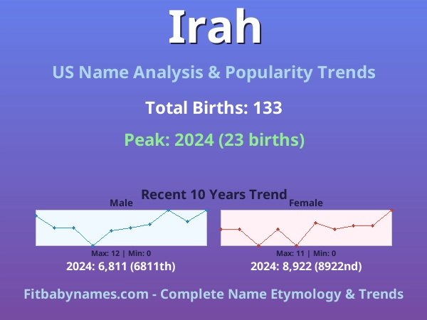 Infographic: Irah name meaning, origin, and popularity trends in the United States (US baby name analysis chart)