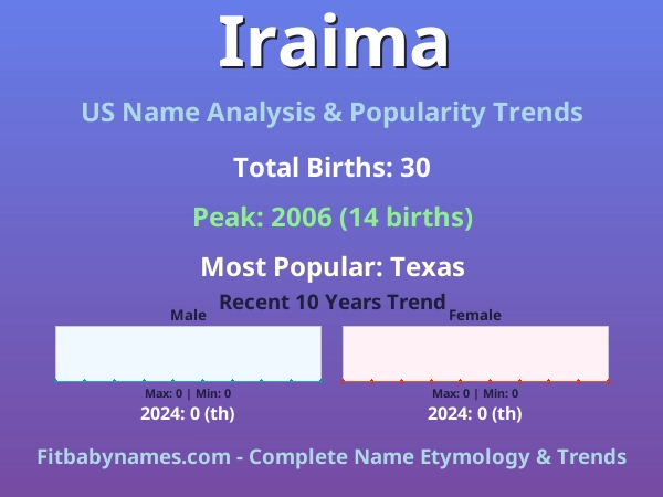 Infographic: Iraima name meaning, origin, and popularity trends in the United States (US baby name analysis chart)