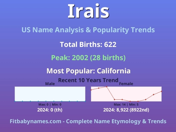 Infographic: Irais name meaning, origin, and popularity trends in the United States (US baby name analysis chart)