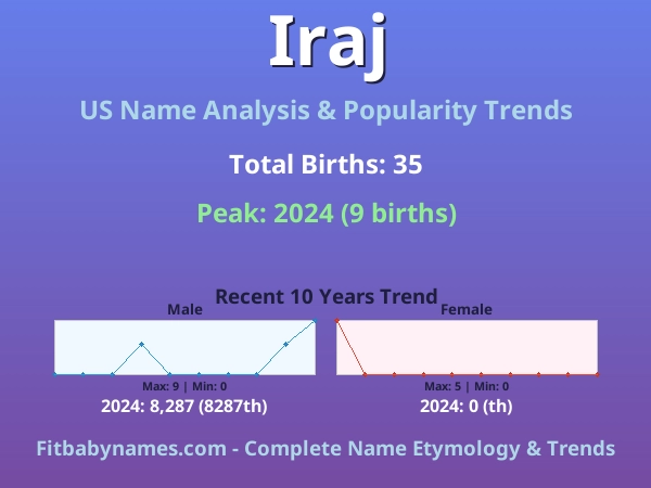 Infographic: Iraj name meaning, origin, and popularity trends in the United States (US baby name analysis chart)
