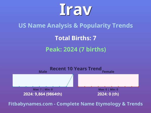 Infographic: Irav name meaning, origin, and popularity trends in the United States (US baby name analysis chart)