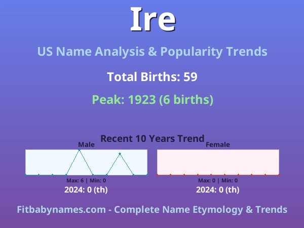 Infographic: Ire name meaning, origin, and popularity trends in the United States (US baby name analysis chart)