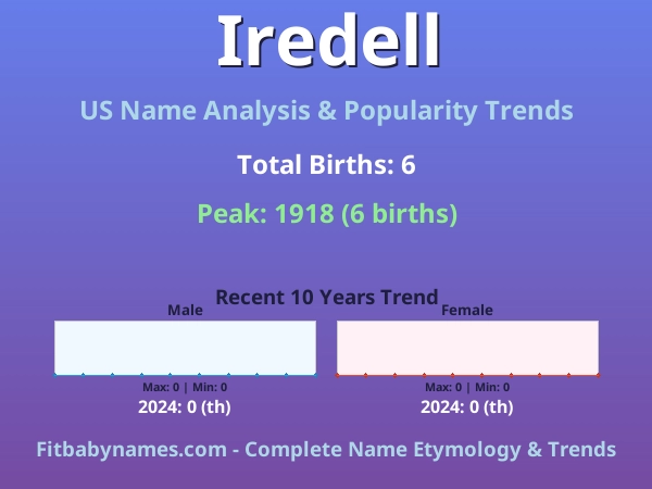 Infographic: Iredell name meaning, origin, and popularity trends in the United States (US baby name analysis chart)