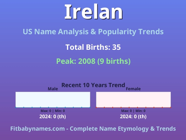 Infographic: Irelan name meaning, origin, and popularity trends in the United States (US baby name analysis chart)