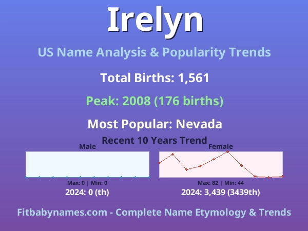 Infographic: Irelyn name meaning, origin, and popularity trends in the United States (US baby name analysis chart)