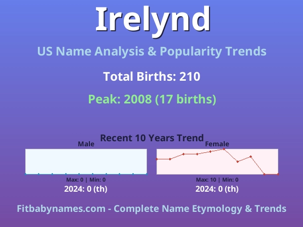 Infographic: Irelynd name meaning, origin, and popularity trends in the United States (US baby name analysis chart)