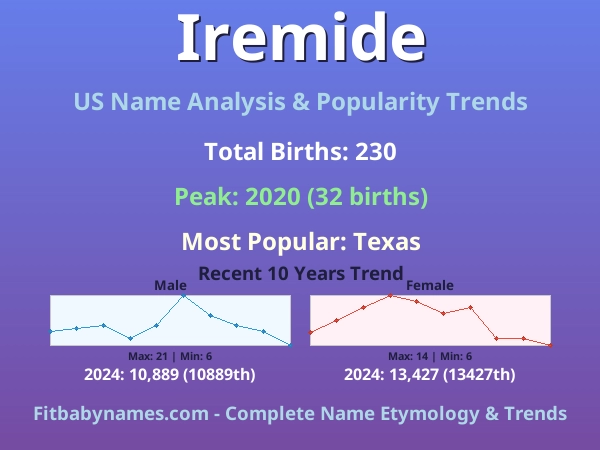 Infographic: Iremide name meaning, origin, and popularity trends in the United States (US baby name analysis chart)