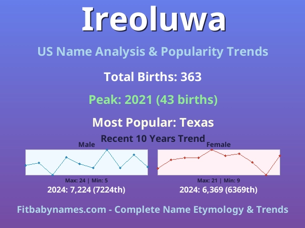 Infographic: Ireoluwa name meaning, origin, and popularity trends in the United States (US baby name analysis chart)