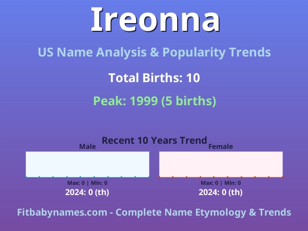 Infographic: Ireonna name meaning, origin, and popularity trends in the United States (US baby name analysis chart)