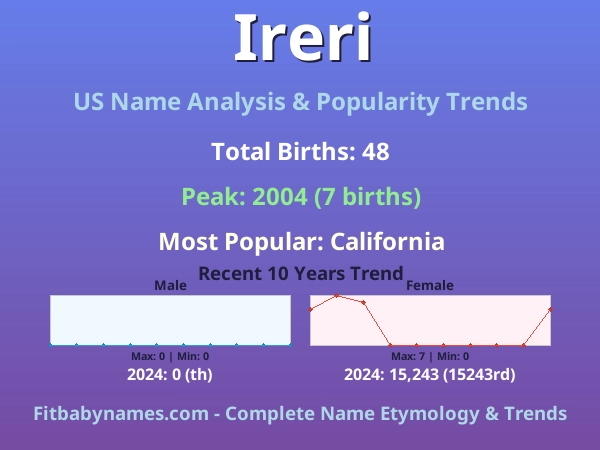 Infographic: Ireri name meaning, origin, and popularity trends in the United States (US baby name analysis chart)